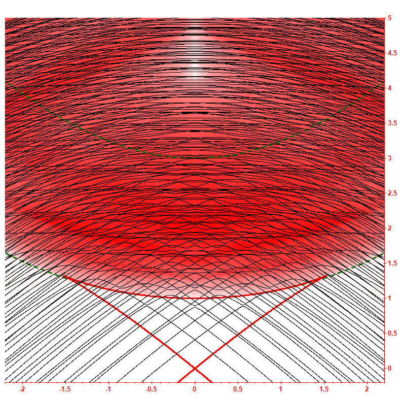 Level dynamics hbar=0.2
